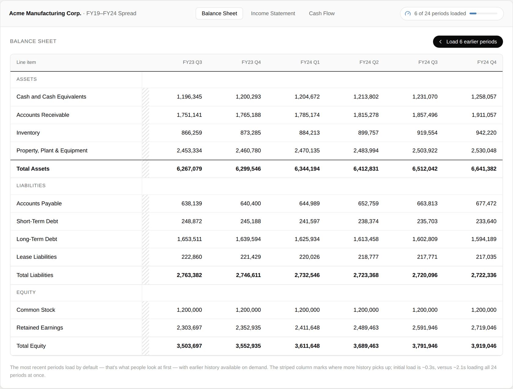 Automated Spreading income statement showing 6 of 24 periods loaded, with a striped column marking where earlier history picks up and a button to load 6 earlier periods